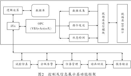 基于iFix和OPC技術的分布式設備數(shù)據(jù)采集及監(jiān)控系統(tǒng)