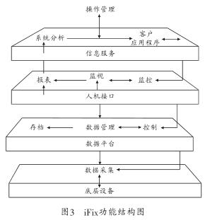 基于iFix和OPC技術的分布式設備數(shù)據(jù)采集及監(jiān)控系統(tǒng)