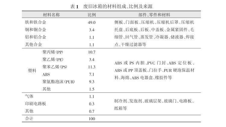 廢舊冰箱無害化再生處理技術(shù)