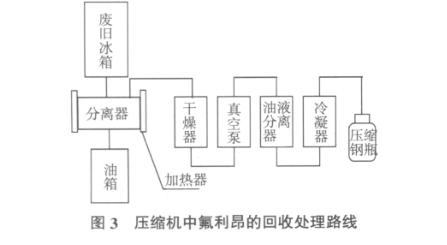 廢舊冰箱無害化技術(shù)探究