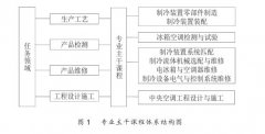 冰箱空調(diào)檢測(cè)與試驗(yàn)課程實(shí)踐研究綜述