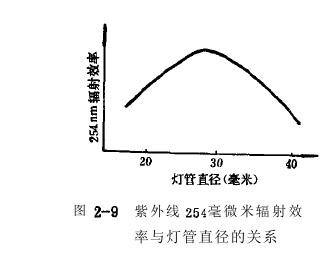 低壓汞燈中弧光放電特性試驗(yàn)關(guān)系