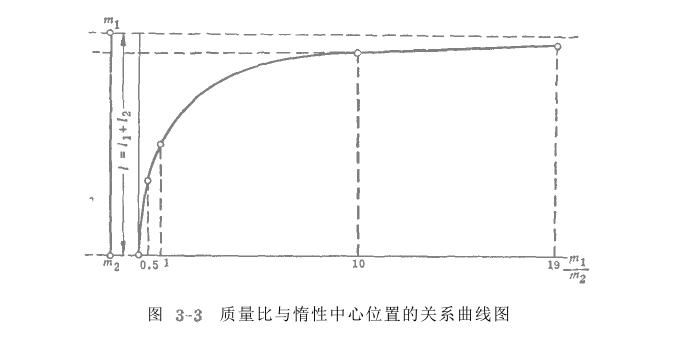 電磁振動給料機振動系統(tǒng)關(guān)系曲線圖