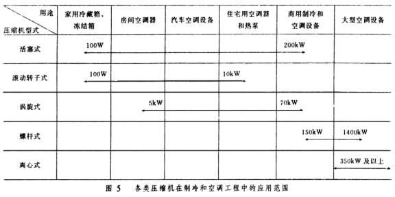 工業(yè)用制冷壓縮機(jī)
