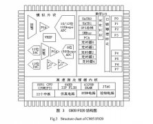 C8051F020單片機(jī)的選擇