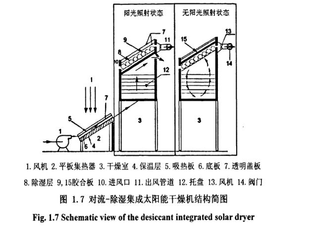 對流-除濕集成太陽能干燥機(jī)結(jié)構(gòu)簡圖
