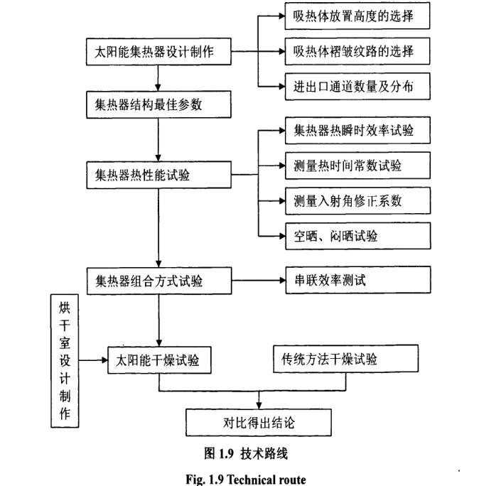 太陽(yáng)能果蔬干燥設(shè)備