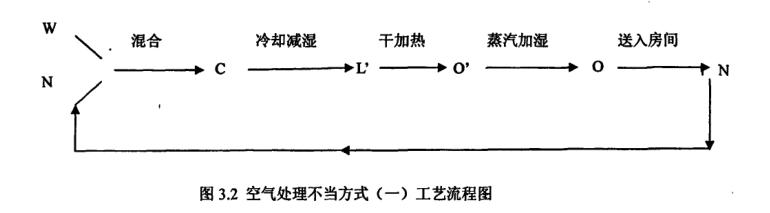 恒溫恒濕空調(diào)系統(tǒng)空氣處理方式附加能耗