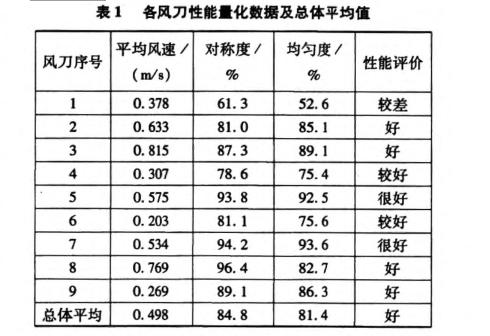 各風(fēng)力性能量化數(shù)據(jù)