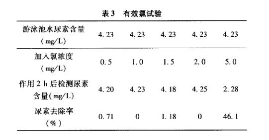 臭氧有效氯試驗(yàn)