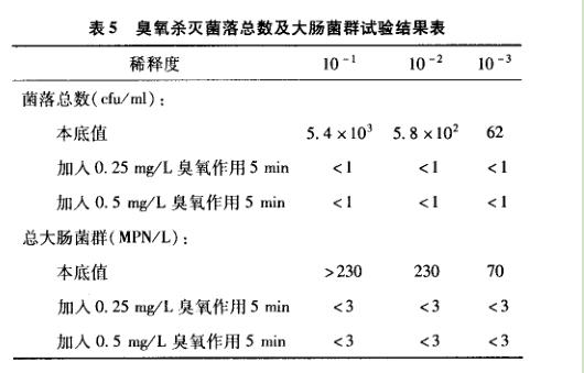臭氧殺滅菌落總數(shù)實(shí)驗(yàn)表