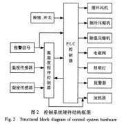 快速溫度變化試驗(yàn)箱控制系統(tǒng)硬件設(shè)計(jì)