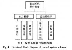 快速溫度變化試驗箱控制系統(tǒng)軟件設(shè)計