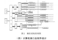 溫濕度環(huán)境模擬試驗(yàn)測控系統(tǒng)技術(shù)要點(diǎn)