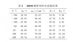 沖擊用裂紋擴展功評定鋼的韌脆轉(zhuǎn)變