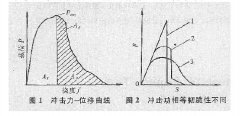 沖擊試驗應用及存在問題