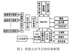 溫濕度遠(yuǎn)程測(cè)控系統(tǒng)關(guān)鍵器件和技術(shù)
