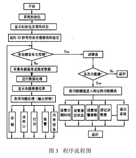 溫濕度遠(yuǎn)程測(cè)控系統(tǒng)