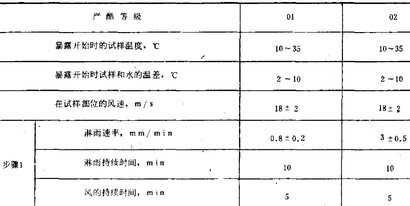 2、試驗(yàn)程序 a.試驗(yàn)前:試驗(yàn)前按第4和第5條所述的試驗(yàn)條件進(jìn)行調(diào)節(jié)，在調(diào)節(jié)期間，不暴露試樣，應(yīng)注意在風(fēng)的影響下相等的淋雨速率區(qū)域發(fā)生的變化。 b.預(yù)處理：如有關(guān)標(biāo)準(zhǔn)未作規(guī)定，則應(yīng)在暴露前用中性清潔劑清洗試樣表面，清洗之后，涂上防護(hù)性油脂以便貯存。 c.恢復(fù):如有關(guān)標(biāo)準(zhǔn)未作規(guī)定，試樣表面應(yīng)保持干燥，但不允許使用壓縮空氣進(jìn)行干燥。處理試樣的溫度應(yīng)與環(huán)境溫度相同。 d.最后檢測:恢復(fù)之后，試樣的光學(xué)內(nèi)表面可能出現(xiàn)潮溫膜層，但這種膜層應(yīng)在有關(guān)標(biāo)準(zhǔn)所規(guī)定的時(shí)間內(nèi)消失。如目視檢查不能直接看到滲入的水膜，則應(yīng)在有關(guān)標(biāo)準(zhǔn)中規(guī)定檢查的方法。 3、有關(guān)標(biāo)準(zhǔn)應(yīng)包括的內(nèi)容 a.環(huán)境試驗(yàn)標(biāo)記， b.試樣數(shù)量， c.噴頭數(shù)目<參照第4條> d.離噴淋面上方的距離， e.條件試驗(yàn)方法73試樣在旋轉(zhuǎn)軸中的位置， f.預(yù)處理 g.初始檢測的內(nèi)容和范圍， h.條件試維方法74待試試樣端面的數(shù)量和位置， i.工作狀態(tài)2工作周期的確定， j.工作狀態(tài)2中間檢測的內(nèi)容和范圍， k.恢復(fù)， l.最后檢測的內(nèi)容和范圍， m.評價(jià)判據(jù),例如，允許的滲水量、水膜消失的時(shí)間。 n.試驗(yàn)報(bào)告的內(nèi)容和范圍。