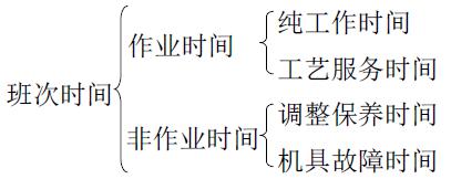 生產(chǎn)試驗(yàn)時(shí)間分類按GB 5667規(guī)定：