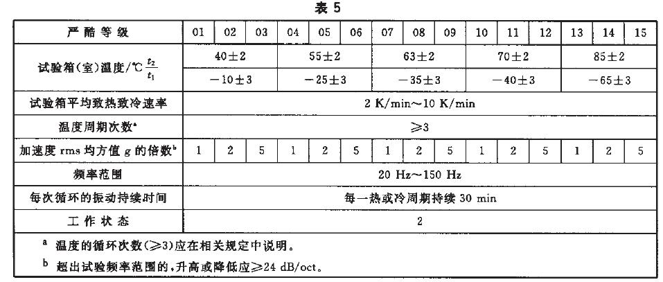綜合試驗的嚴(yán)酷等級按表5