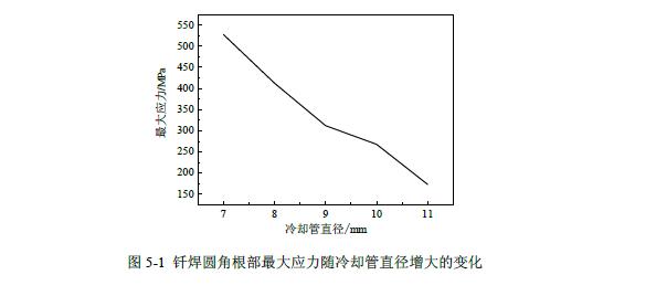 芯體結(jié)構(gòu)設(shè)計改變影響
