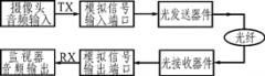 語(yǔ)音信號(hào)光纖傳輸實(shí)驗(yàn)